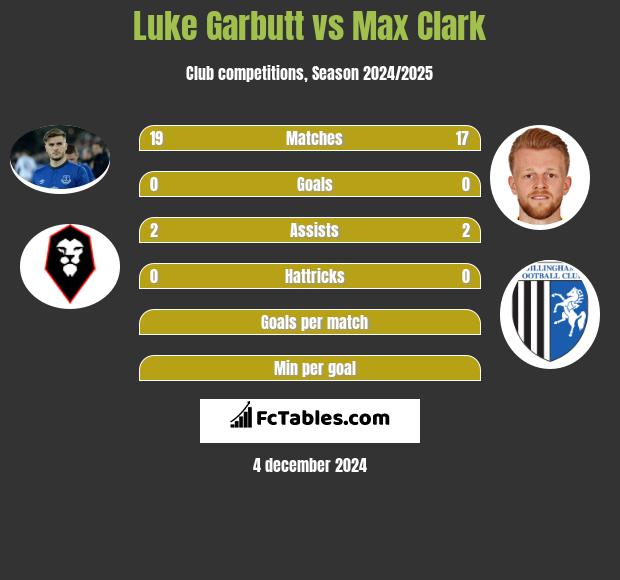 Luke Garbutt vs Max Clark h2h player stats