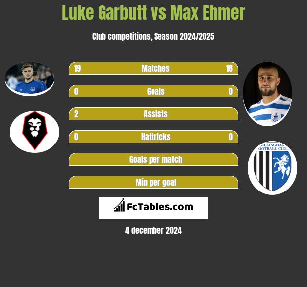 Luke Garbutt vs Max Ehmer h2h player stats