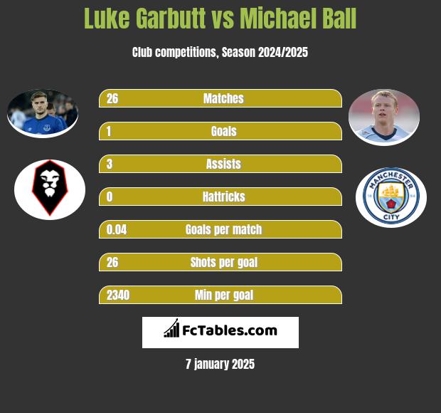 Luke Garbutt vs Michael Ball h2h player stats