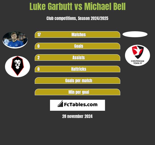 Luke Garbutt vs Michael Bell h2h player stats