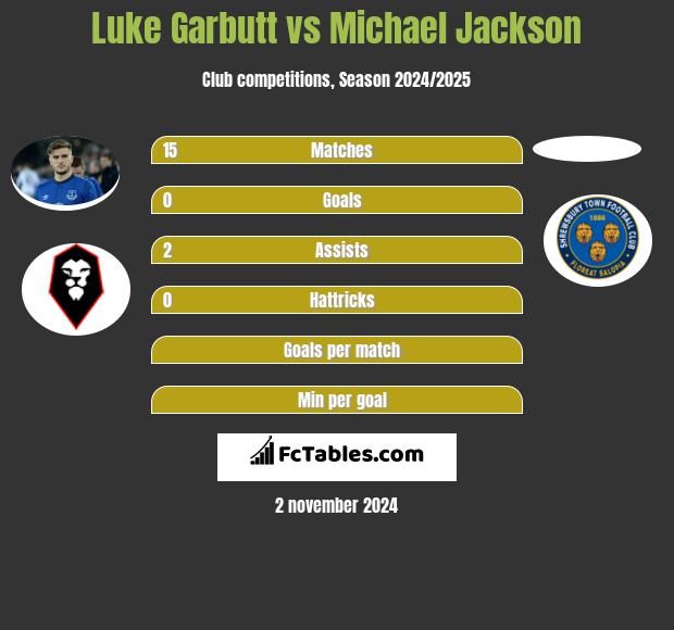 Luke Garbutt vs Michael Jackson h2h player stats