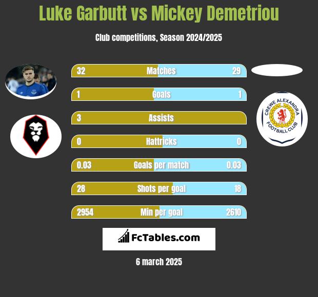 Luke Garbutt vs Mickey Demetriou h2h player stats