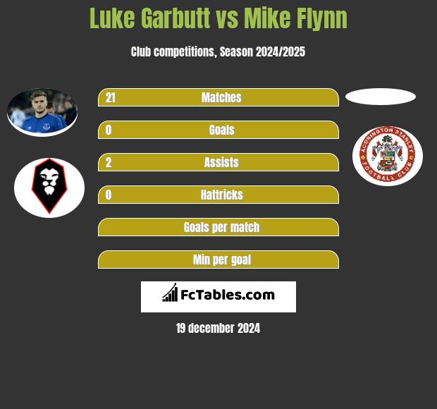 Luke Garbutt vs Mike Flynn h2h player stats