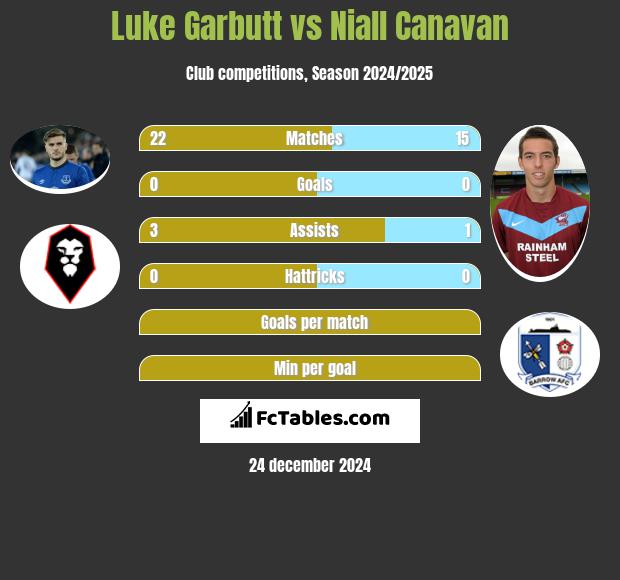 Luke Garbutt vs Niall Canavan h2h player stats