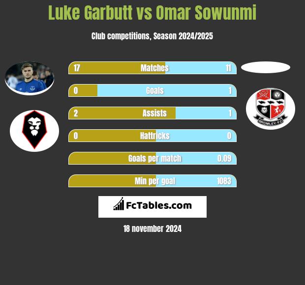 Luke Garbutt vs Omar Sowunmi h2h player stats