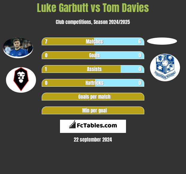 Luke Garbutt vs Tom Davies h2h player stats