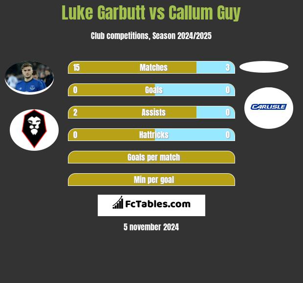 Luke Garbutt vs Callum Guy h2h player stats