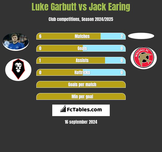 Luke Garbutt vs Jack Earing h2h player stats