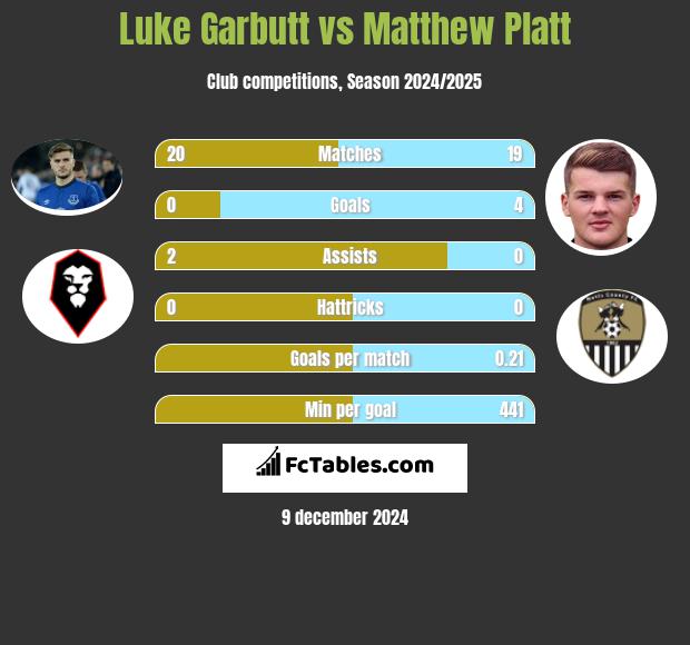 Luke Garbutt vs Matthew Platt h2h player stats