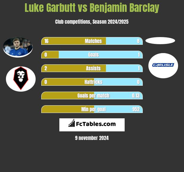 Luke Garbutt vs Benjamin Barclay h2h player stats