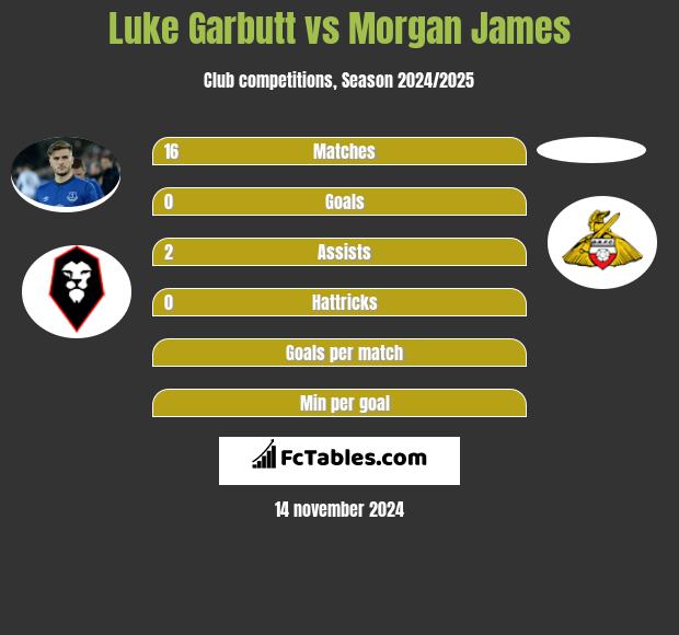 Luke Garbutt vs Morgan James h2h player stats