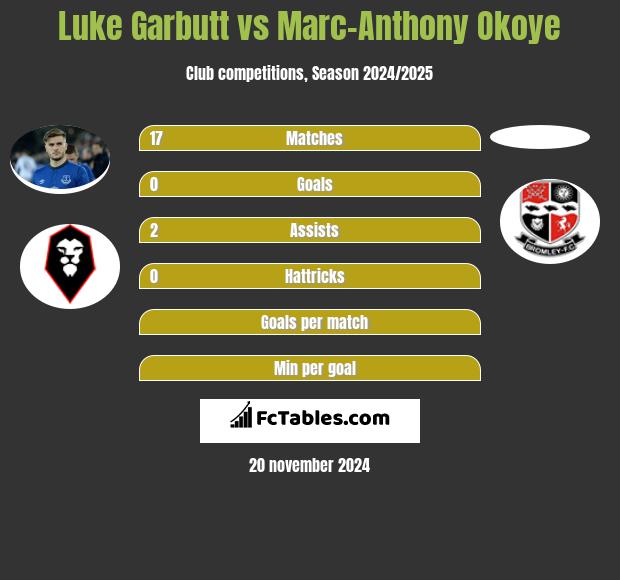 Luke Garbutt vs Marc-Anthony Okoye h2h player stats