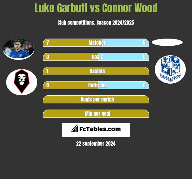 Luke Garbutt vs Connor Wood h2h player stats