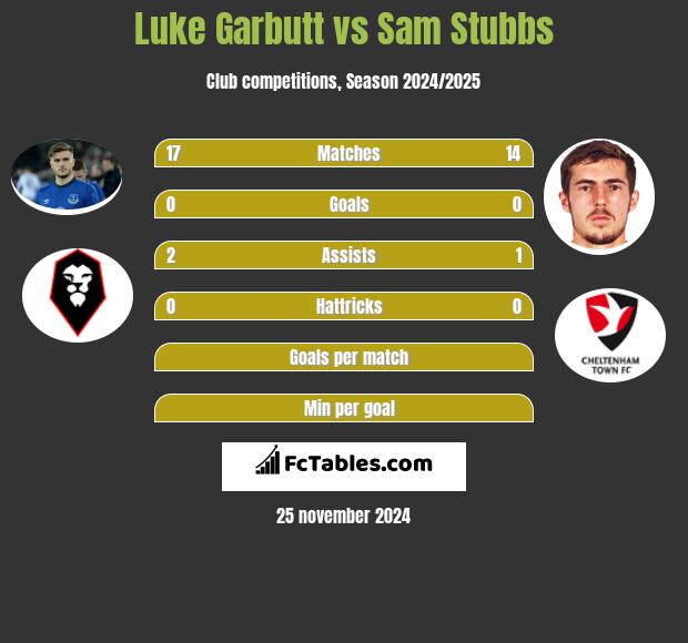 Luke Garbutt vs Sam Stubbs h2h player stats