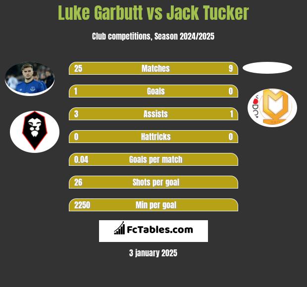 Luke Garbutt vs Jack Tucker h2h player stats