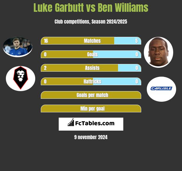 Luke Garbutt vs Ben Williams h2h player stats