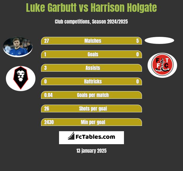 Luke Garbutt vs Harrison Holgate h2h player stats