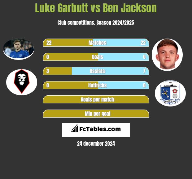 Luke Garbutt vs Ben Jackson h2h player stats