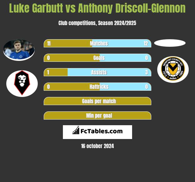 Luke Garbutt vs Anthony Driscoll-Glennon h2h player stats