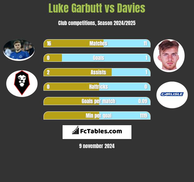 Luke Garbutt vs Davies h2h player stats