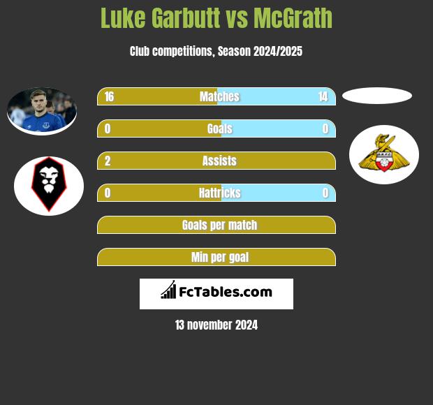 Luke Garbutt vs McGrath h2h player stats