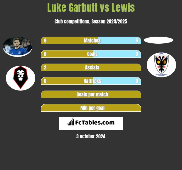 Luke Garbutt vs Lewis h2h player stats