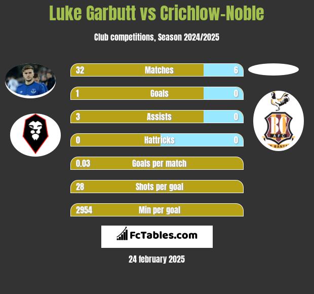 Luke Garbutt vs Crichlow-Noble h2h player stats