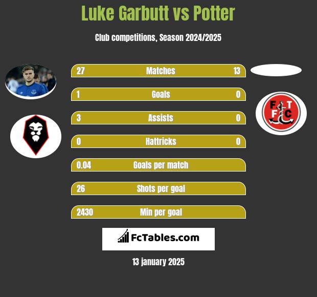 Luke Garbutt vs Potter h2h player stats