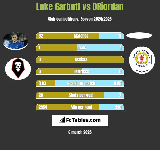 Luke Garbutt vs ORiordan h2h player stats