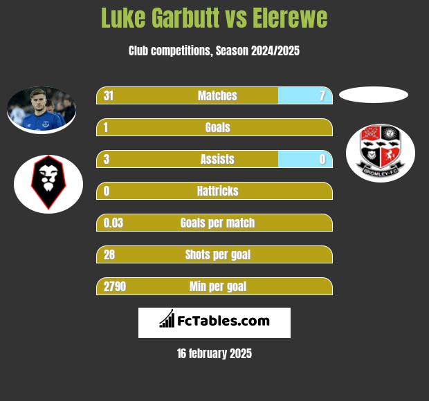 Luke Garbutt vs Elerewe h2h player stats