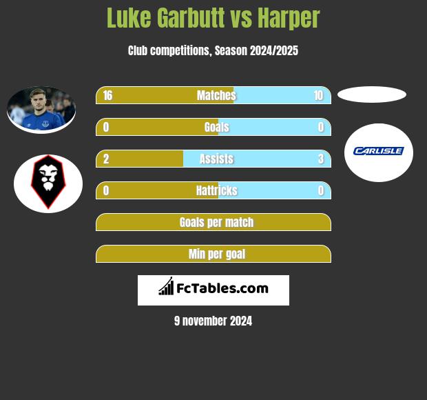 Luke Garbutt vs Harper h2h player stats