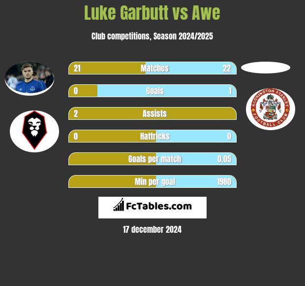 Luke Garbutt vs Awe h2h player stats