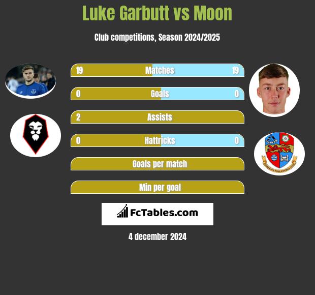 Luke Garbutt vs Moon h2h player stats