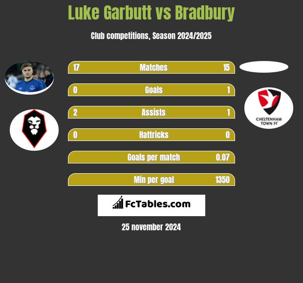 Luke Garbutt vs Bradbury h2h player stats