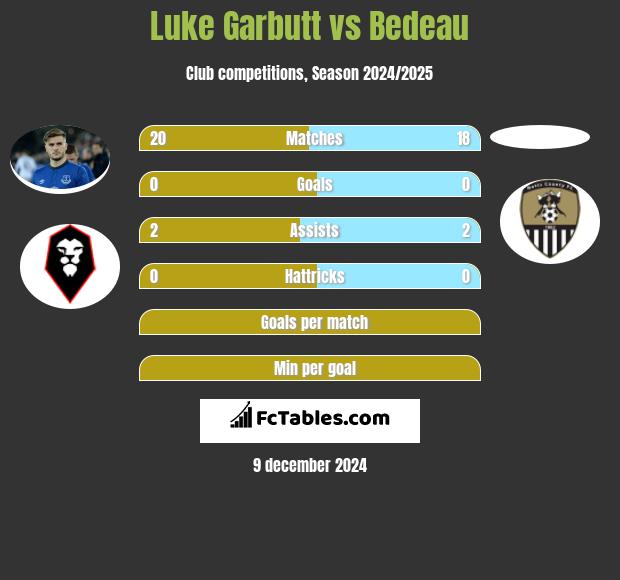 Luke Garbutt vs Bedeau h2h player stats