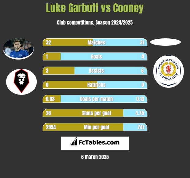 Luke Garbutt vs Cooney h2h player stats