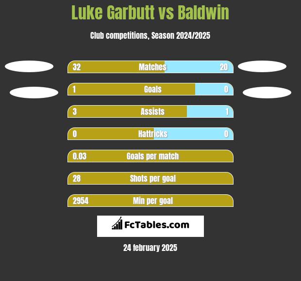 Luke Garbutt vs Baldwin h2h player stats