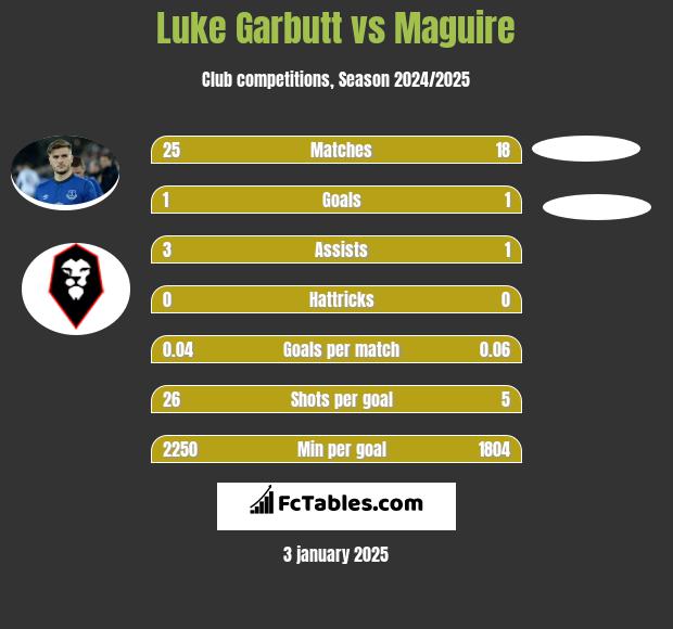 Luke Garbutt vs Maguire h2h player stats