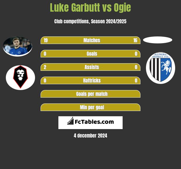 Luke Garbutt vs Ogie h2h player stats