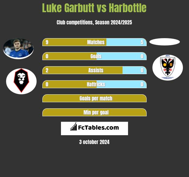 Luke Garbutt vs Harbottle h2h player stats