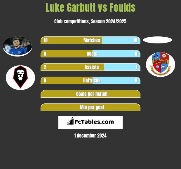 Luke Garbutt vs Foulds h2h player stats