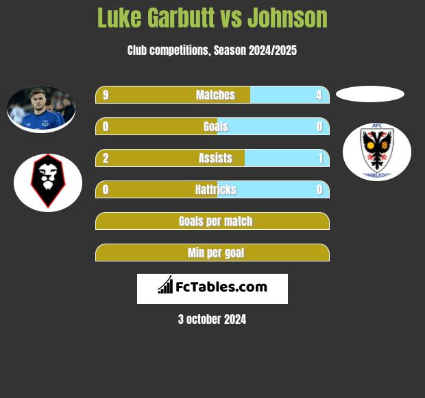 Luke Garbutt vs Johnson h2h player stats