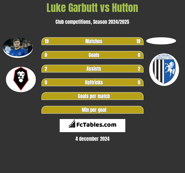 Luke Garbutt vs Hutton h2h player stats