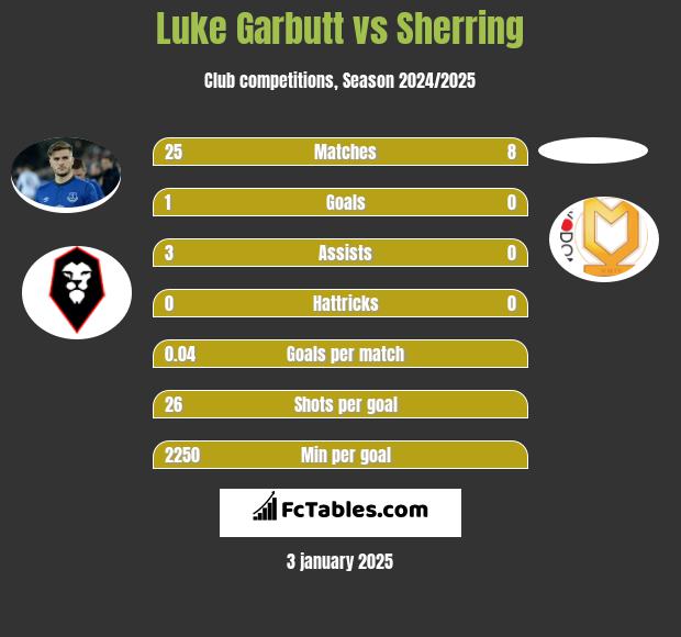 Luke Garbutt vs Sherring h2h player stats