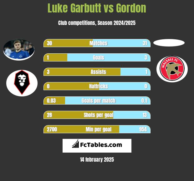 Luke Garbutt vs Gordon h2h player stats