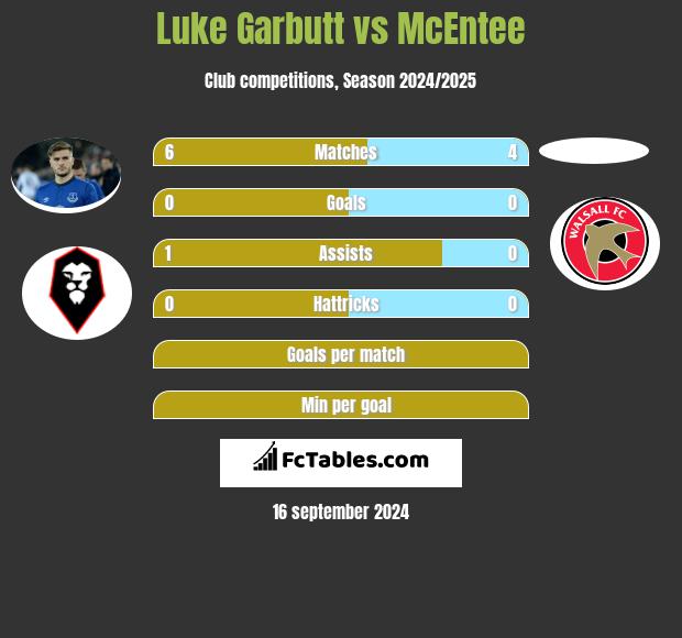 Luke Garbutt vs McEntee h2h player stats