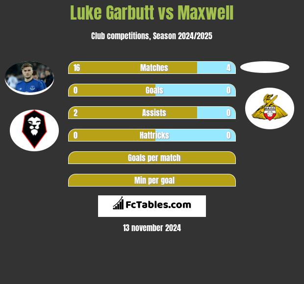 Luke Garbutt vs Maxwell h2h player stats