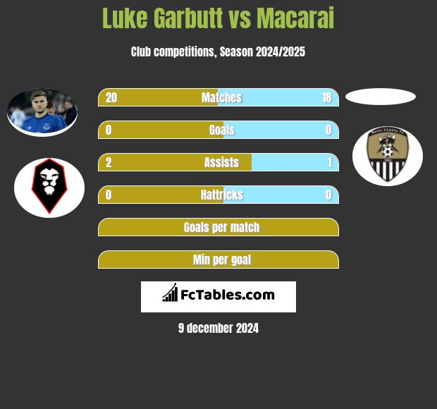 Luke Garbutt vs Macarai h2h player stats