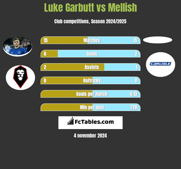 Luke Garbutt vs Mellish h2h player stats