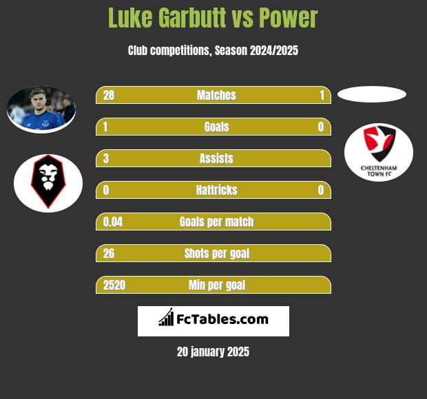 Luke Garbutt vs Power h2h player stats